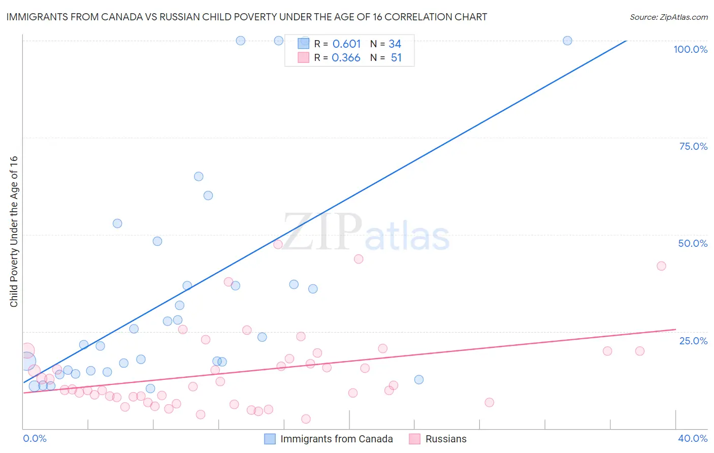 Immigrants from Canada vs Russian Child Poverty Under the Age of 16