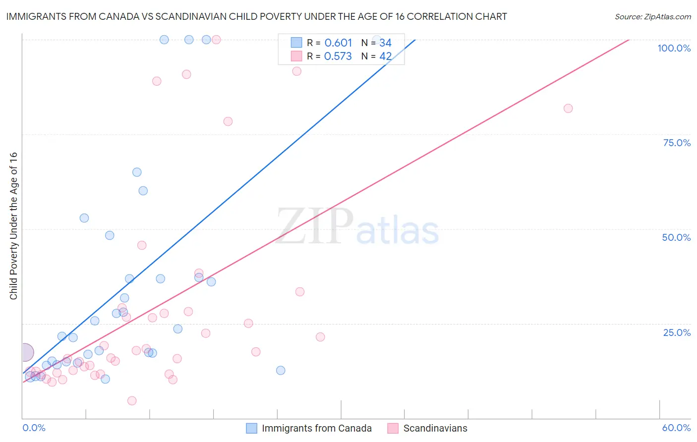 Immigrants from Canada vs Scandinavian Child Poverty Under the Age of 16