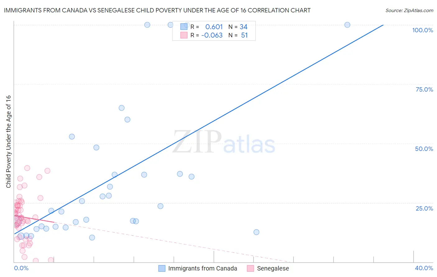 Immigrants from Canada vs Senegalese Child Poverty Under the Age of 16