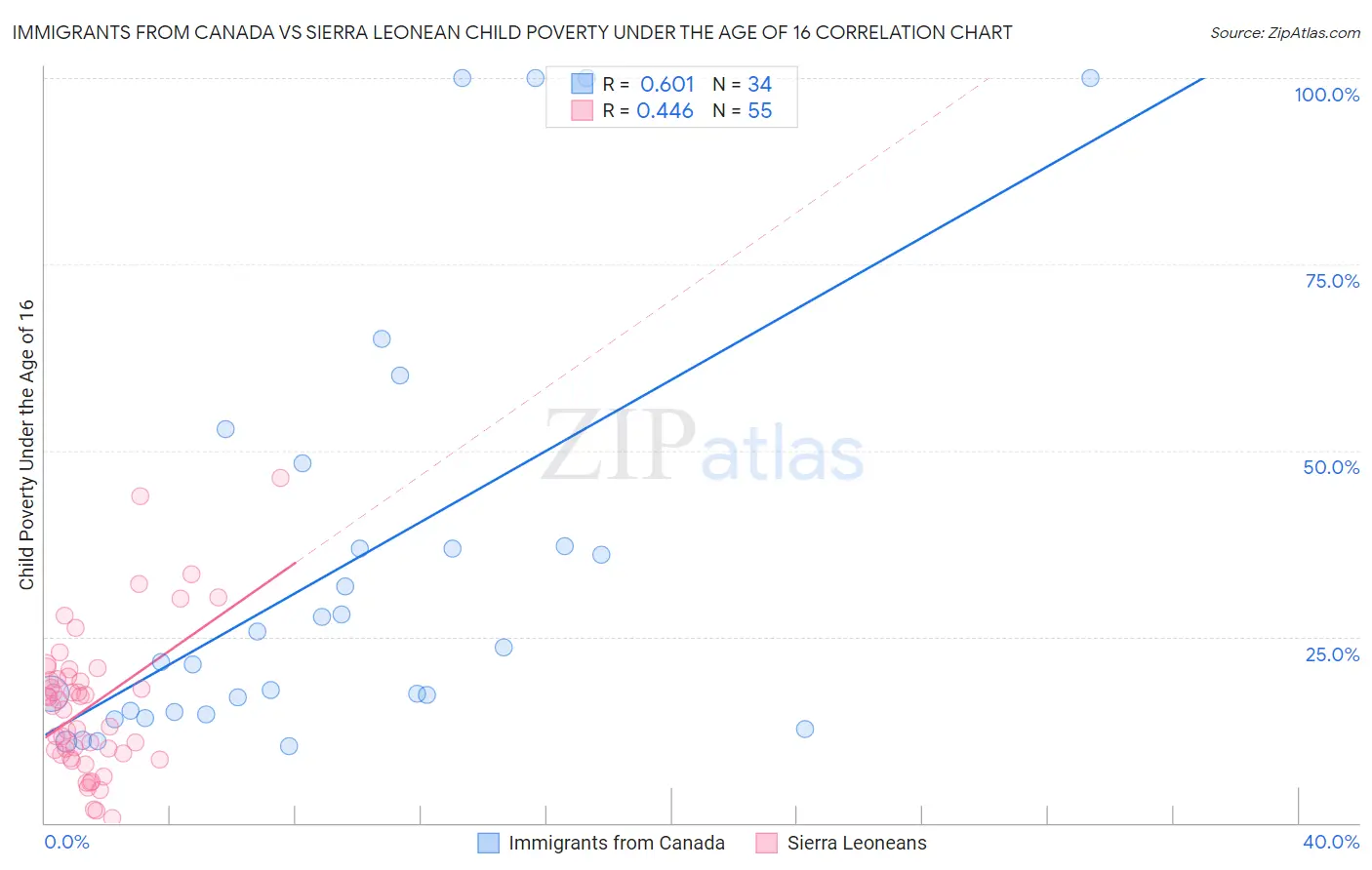 Immigrants from Canada vs Sierra Leonean Child Poverty Under the Age of 16