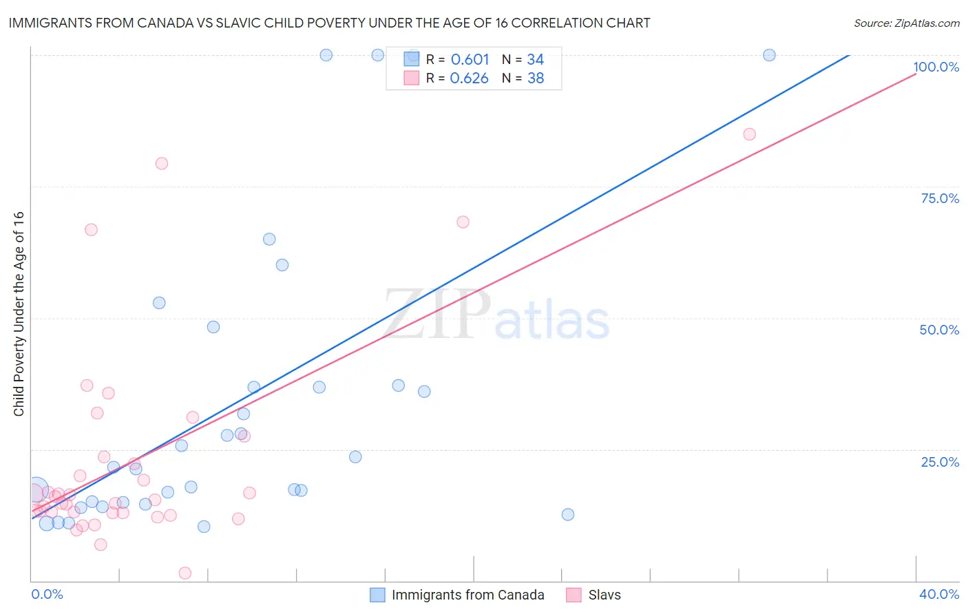 Immigrants from Canada vs Slavic Child Poverty Under the Age of 16