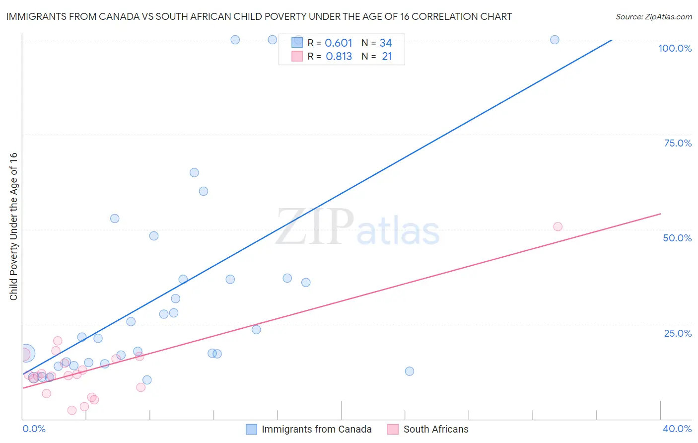 Immigrants from Canada vs South African Child Poverty Under the Age of 16