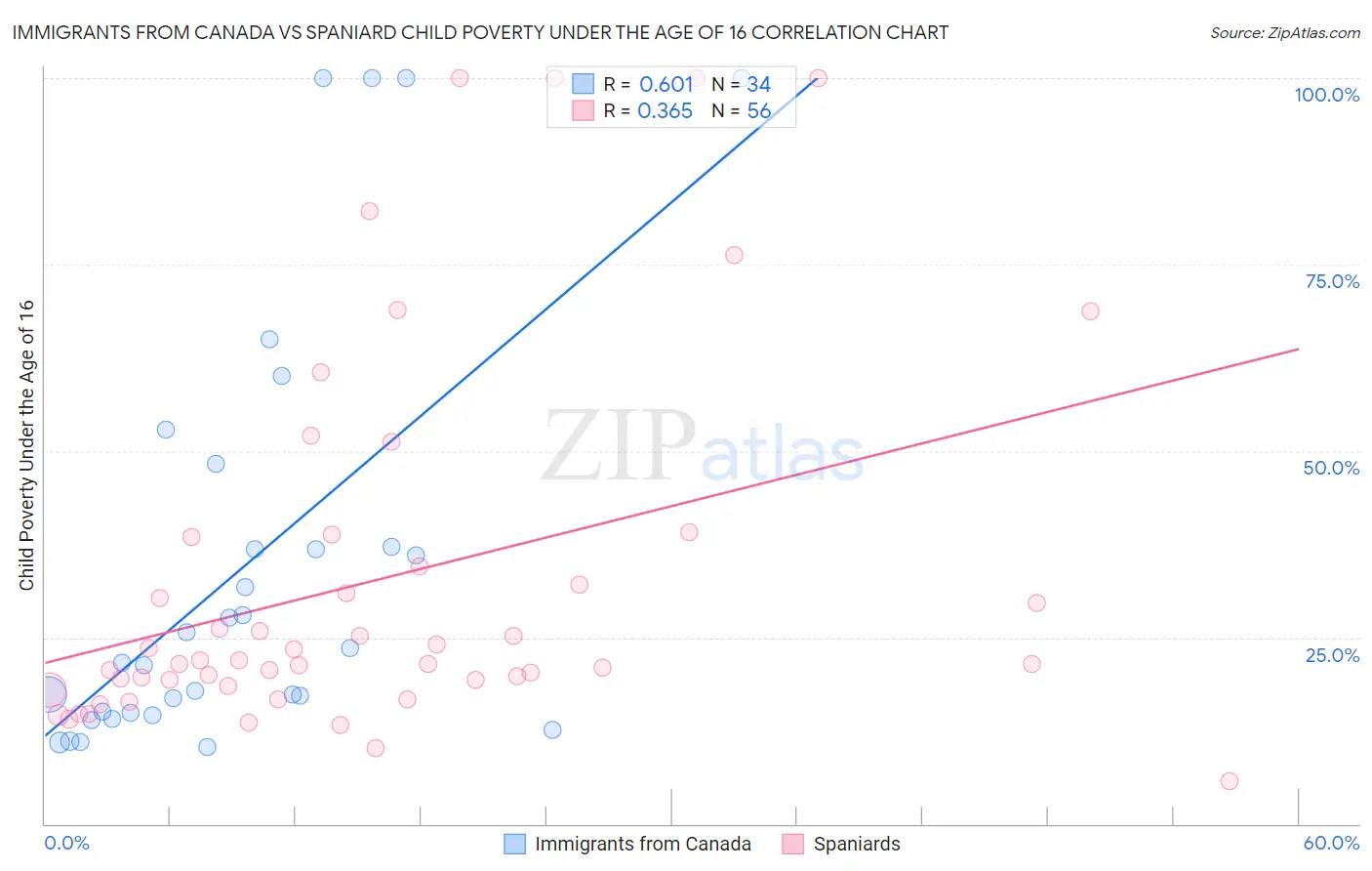 Immigrants from Canada vs Spaniard Child Poverty Under the Age of 16