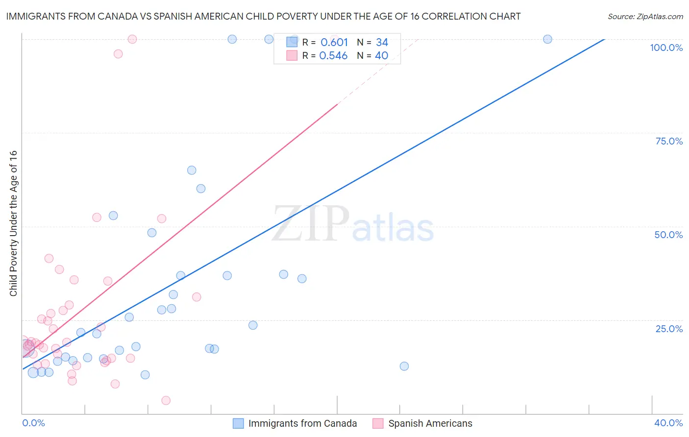 Immigrants from Canada vs Spanish American Child Poverty Under the Age of 16