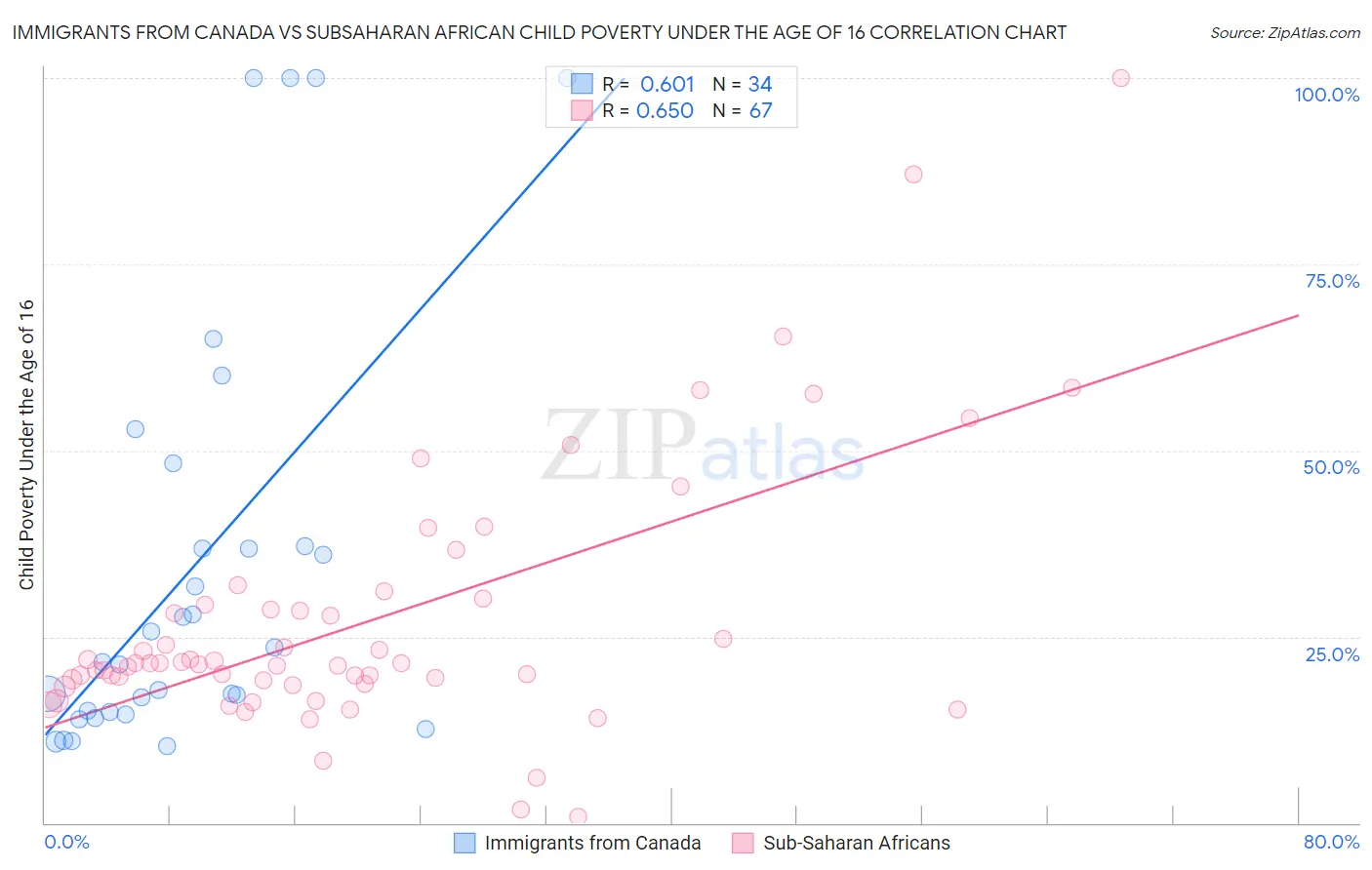 Immigrants from Canada vs Subsaharan African Child Poverty Under the Age of 16