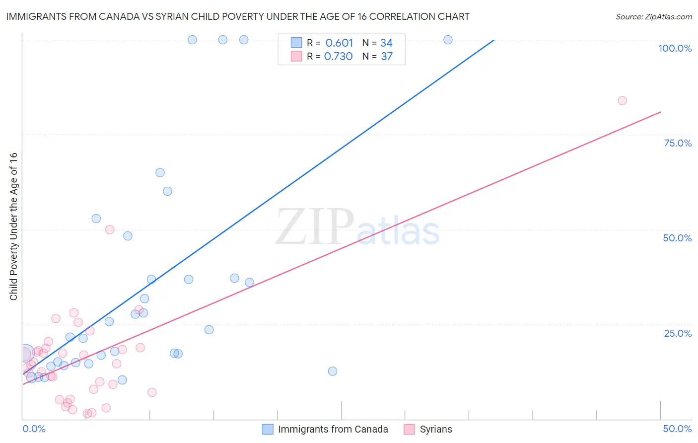 Immigrants from Canada vs Syrian Child Poverty Under the Age of 16