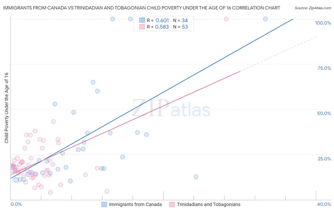 Immigrants from Canada vs Trinidadian and Tobagonian Child Poverty Under the Age of 16