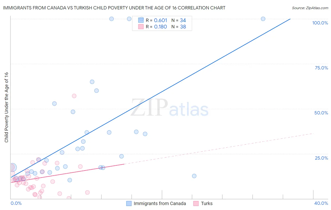 Immigrants from Canada vs Turkish Child Poverty Under the Age of 16