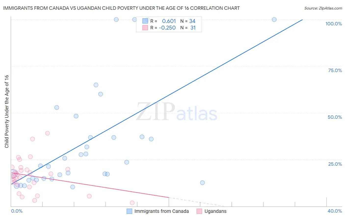 Immigrants from Canada vs Ugandan Child Poverty Under the Age of 16