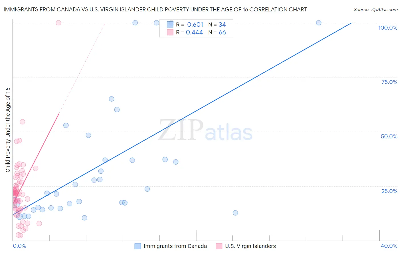 Immigrants from Canada vs U.S. Virgin Islander Child Poverty Under the Age of 16