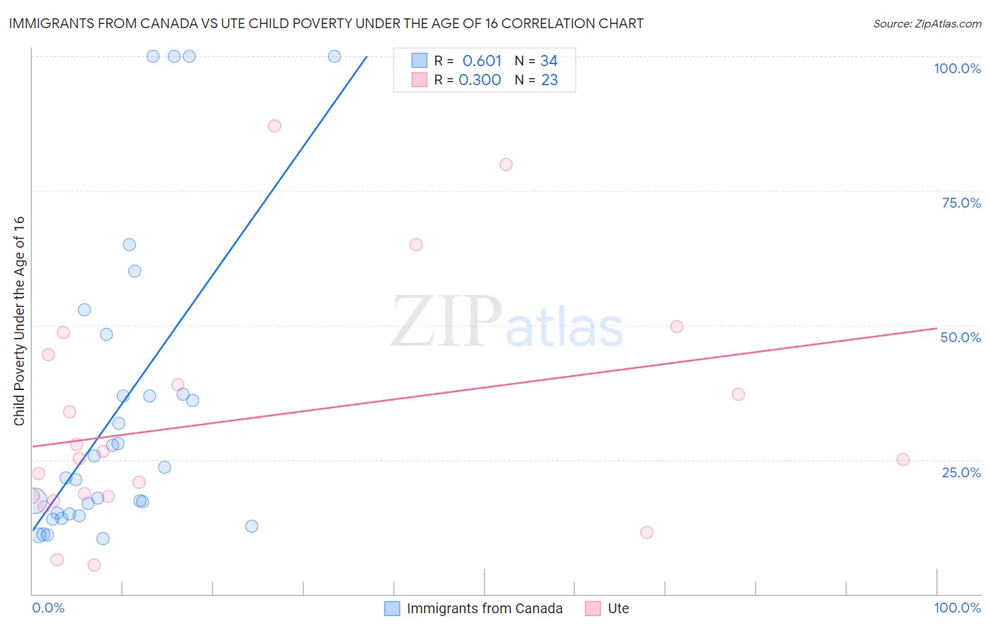 Immigrants from Canada vs Ute Child Poverty Under the Age of 16