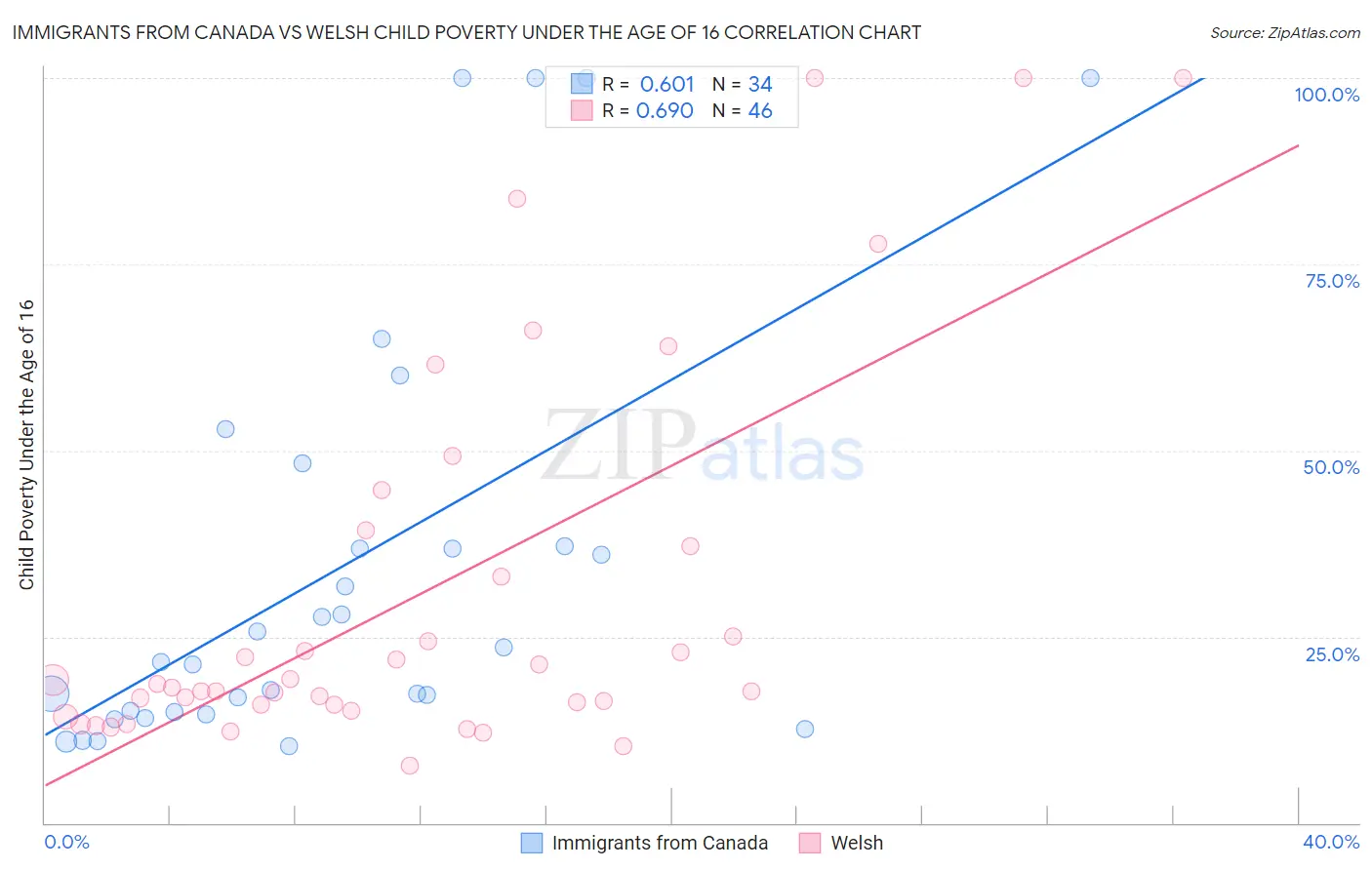 Immigrants from Canada vs Welsh Child Poverty Under the Age of 16