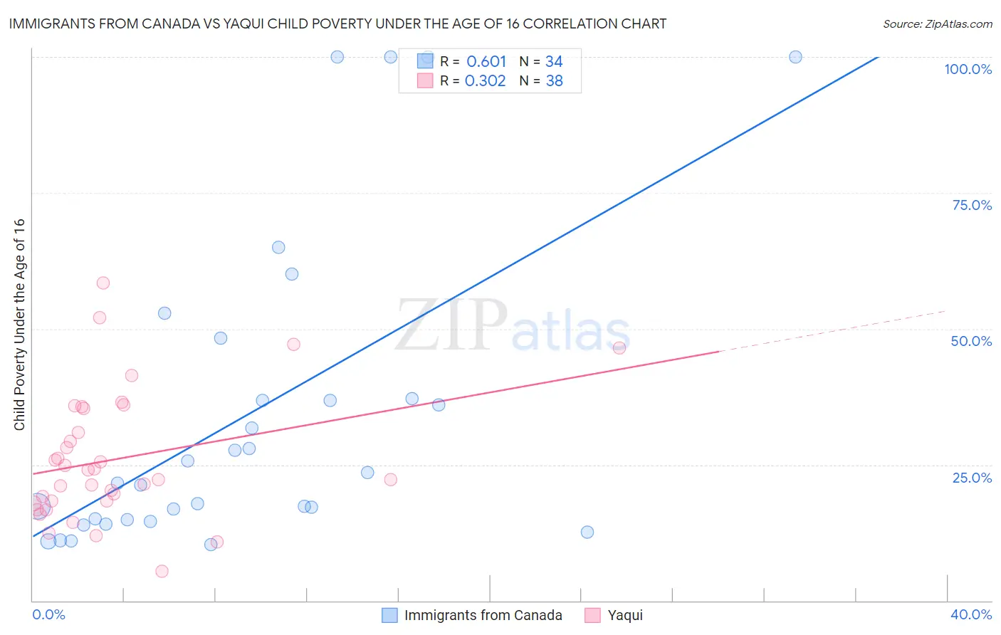 Immigrants from Canada vs Yaqui Child Poverty Under the Age of 16