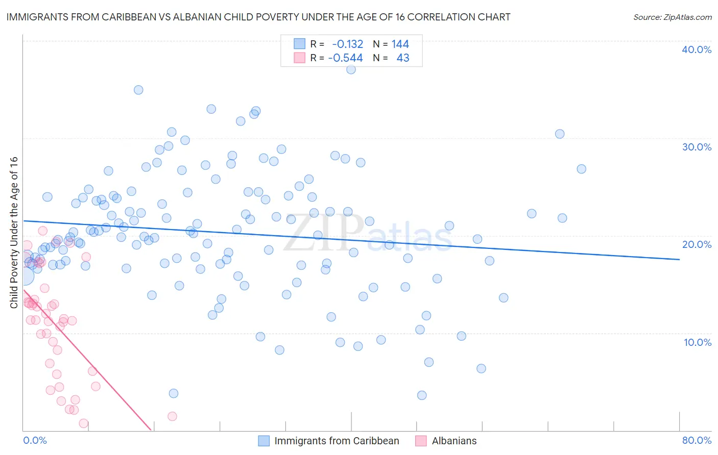 Immigrants from Caribbean vs Albanian Child Poverty Under the Age of 16