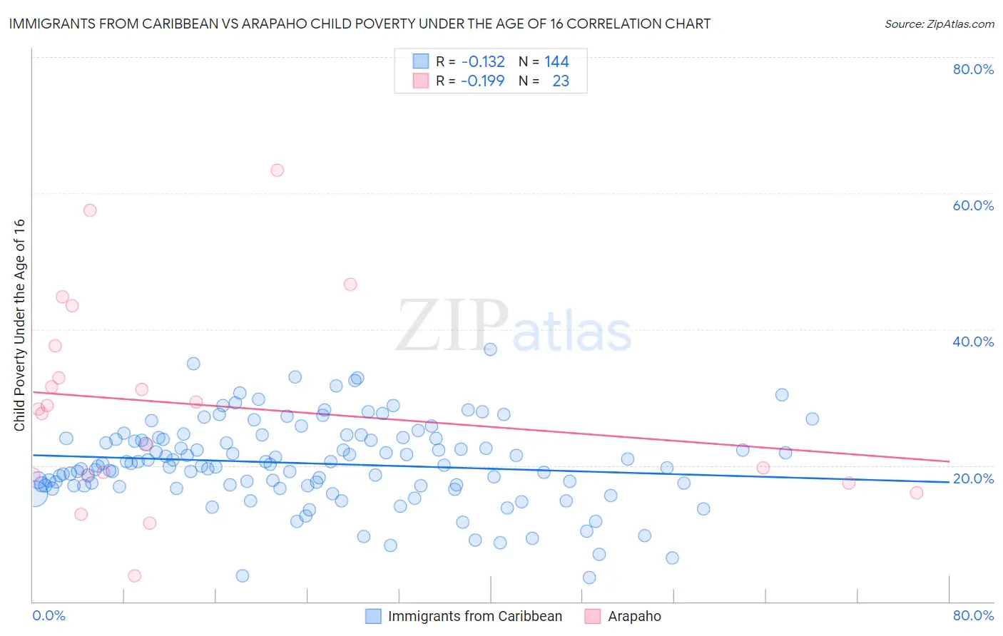 Immigrants from Caribbean vs Arapaho Child Poverty Under the Age of 16