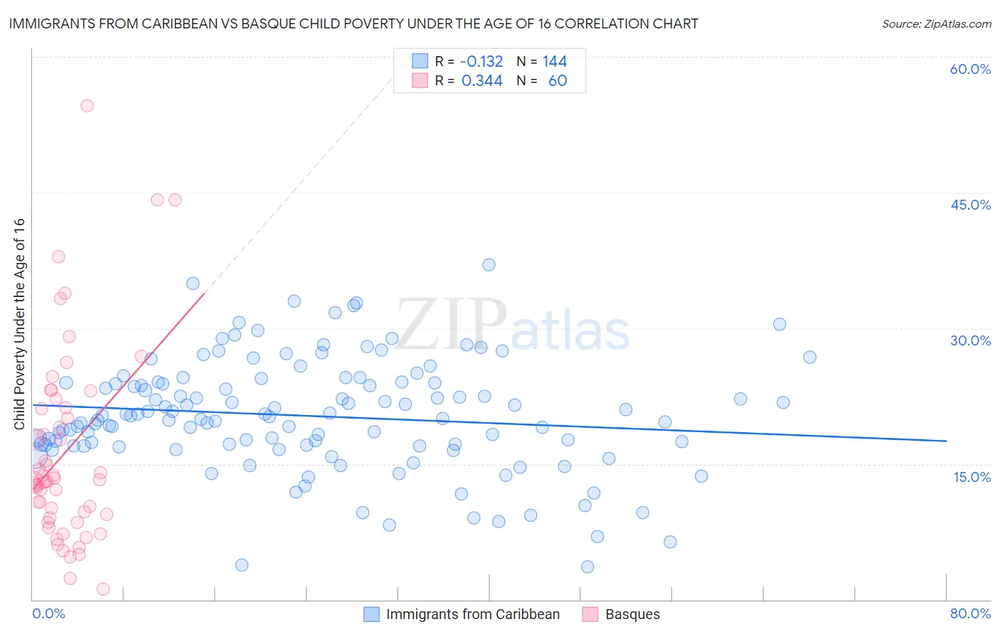 Immigrants from Caribbean vs Basque Child Poverty Under the Age of 16