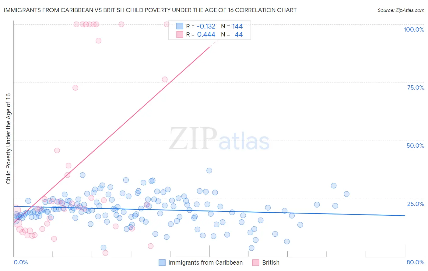 Immigrants from Caribbean vs British Child Poverty Under the Age of 16