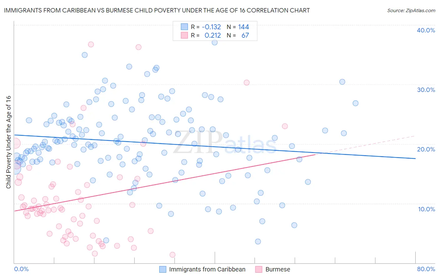 Immigrants from Caribbean vs Burmese Child Poverty Under the Age of 16