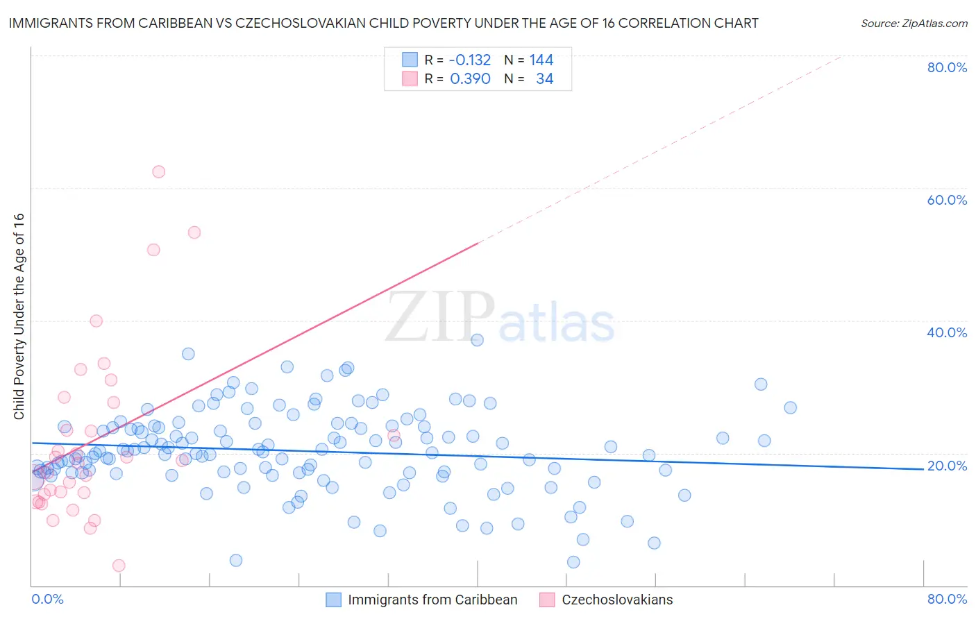 Immigrants from Caribbean vs Czechoslovakian Child Poverty Under the Age of 16