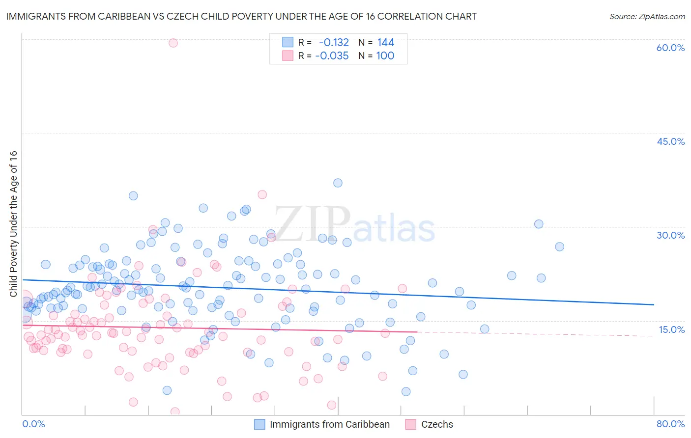 Immigrants from Caribbean vs Czech Child Poverty Under the Age of 16