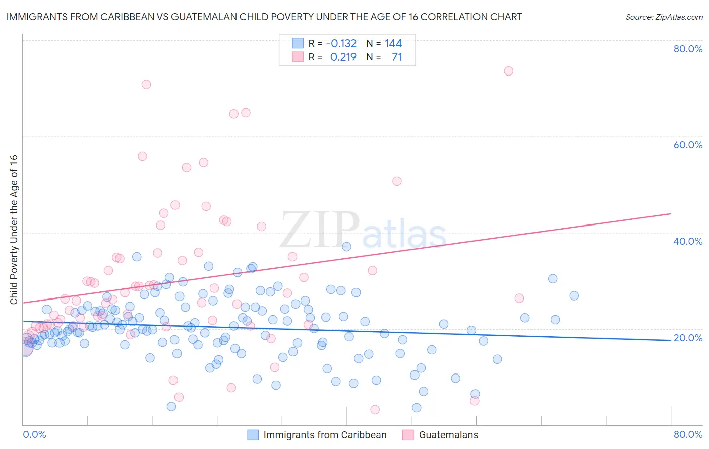 Immigrants from Caribbean vs Guatemalan Child Poverty Under the Age of 16