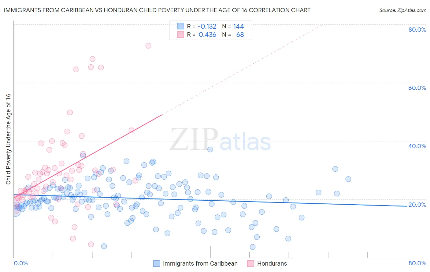 Immigrants from Caribbean vs Honduran Child Poverty Under the Age of 16