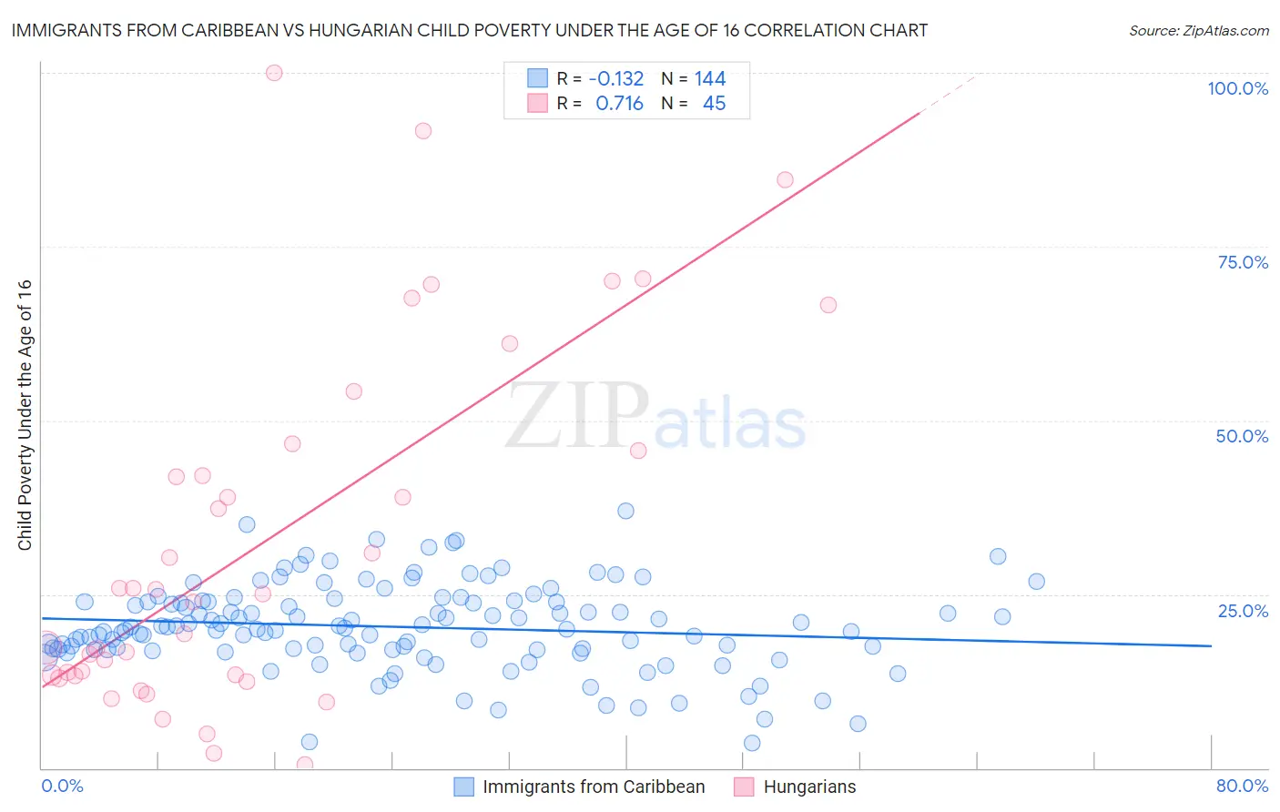 Immigrants from Caribbean vs Hungarian Child Poverty Under the Age of 16