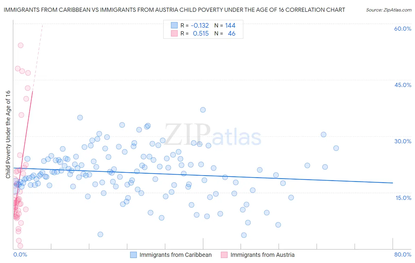 Immigrants from Caribbean vs Immigrants from Austria Child Poverty Under the Age of 16