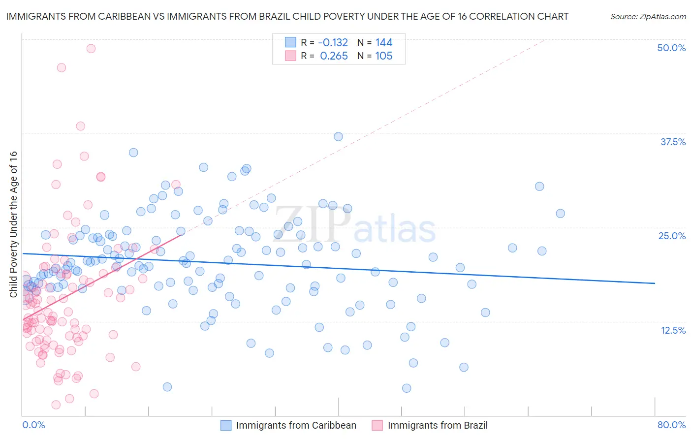 Immigrants from Caribbean vs Immigrants from Brazil Child Poverty Under the Age of 16