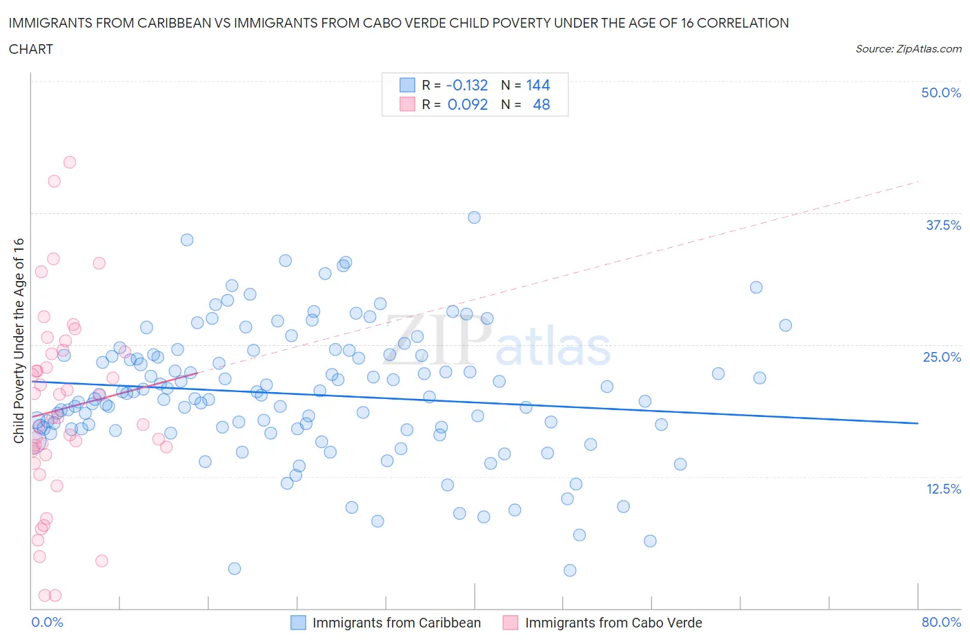 Immigrants from Caribbean vs Immigrants from Cabo Verde Child Poverty Under the Age of 16