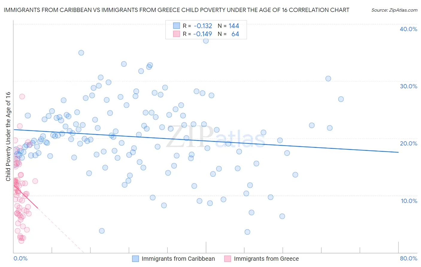 Immigrants from Caribbean vs Immigrants from Greece Child Poverty Under the Age of 16