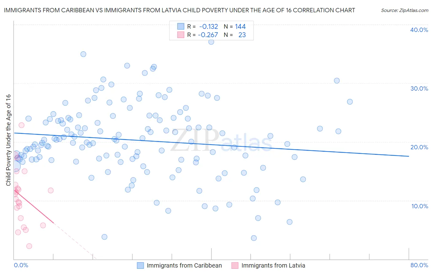 Immigrants from Caribbean vs Immigrants from Latvia Child Poverty Under the Age of 16