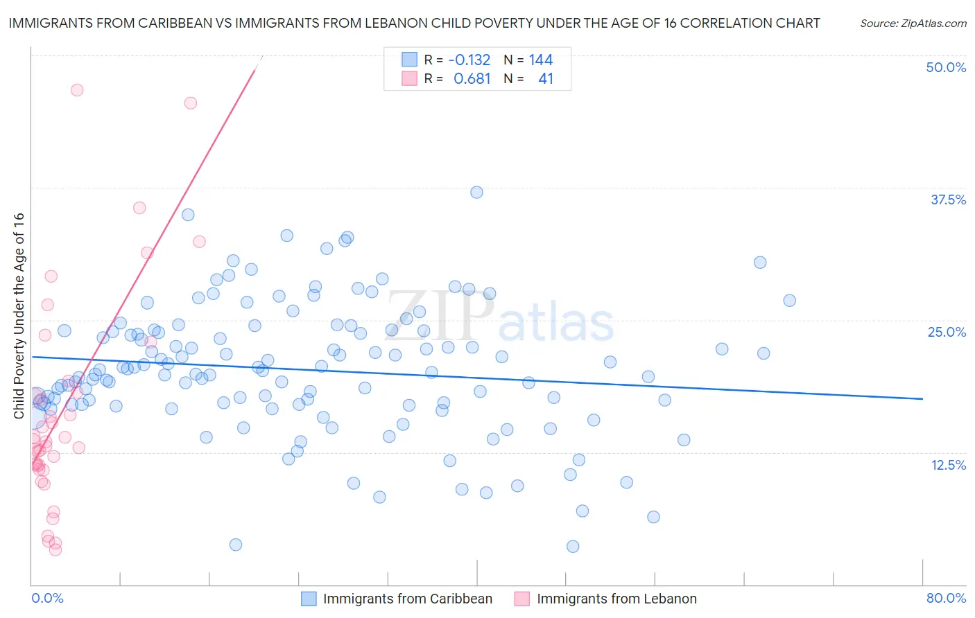 Immigrants from Caribbean vs Immigrants from Lebanon Child Poverty Under the Age of 16