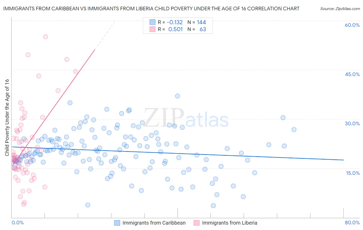 Immigrants from Caribbean vs Immigrants from Liberia Child Poverty Under the Age of 16