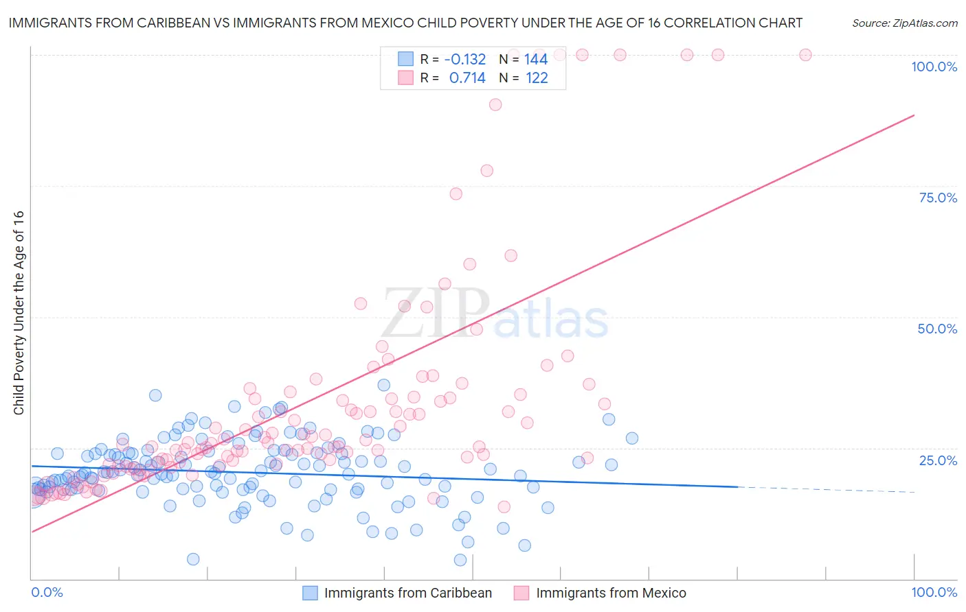 Immigrants from Caribbean vs Immigrants from Mexico Child Poverty Under the Age of 16