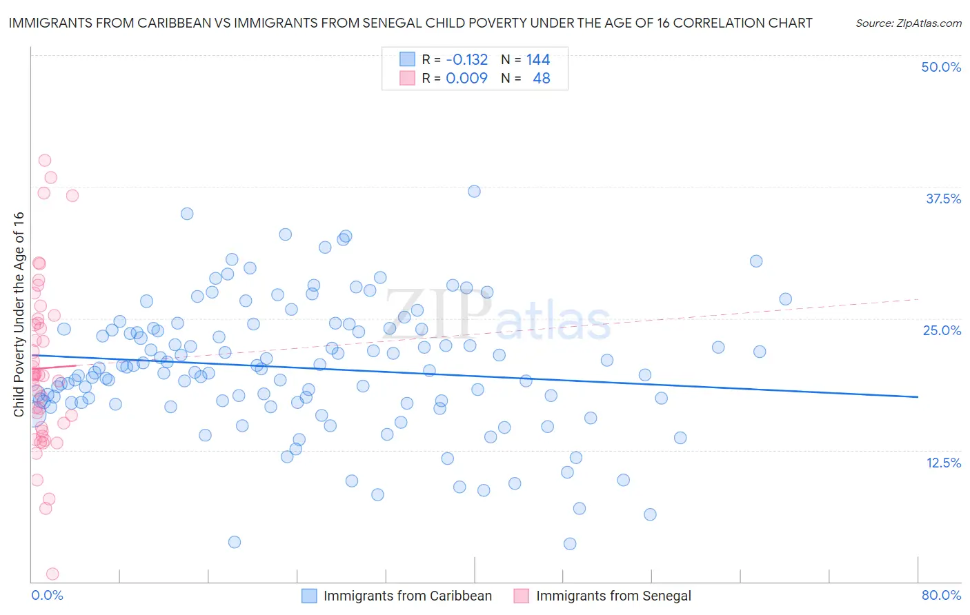 Immigrants from Caribbean vs Immigrants from Senegal Child Poverty Under the Age of 16