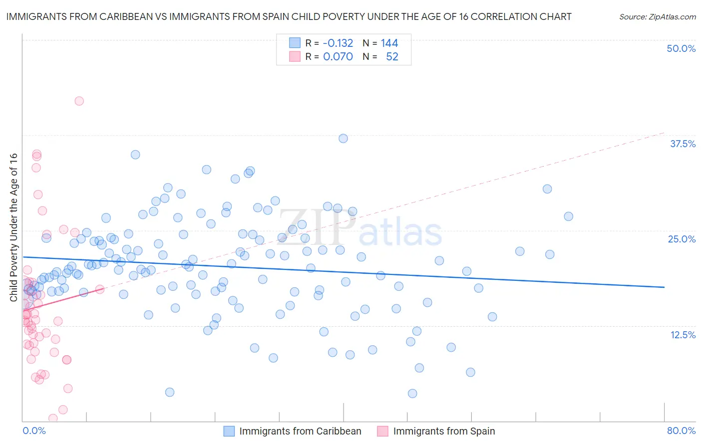 Immigrants from Caribbean vs Immigrants from Spain Child Poverty Under the Age of 16