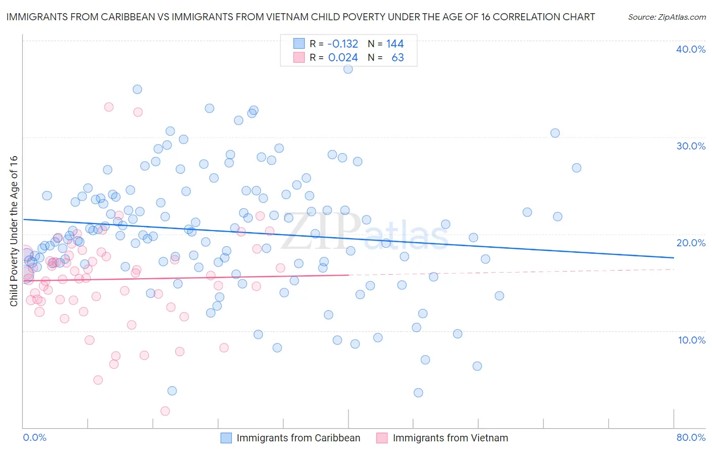 Immigrants from Caribbean vs Immigrants from Vietnam Child Poverty Under the Age of 16