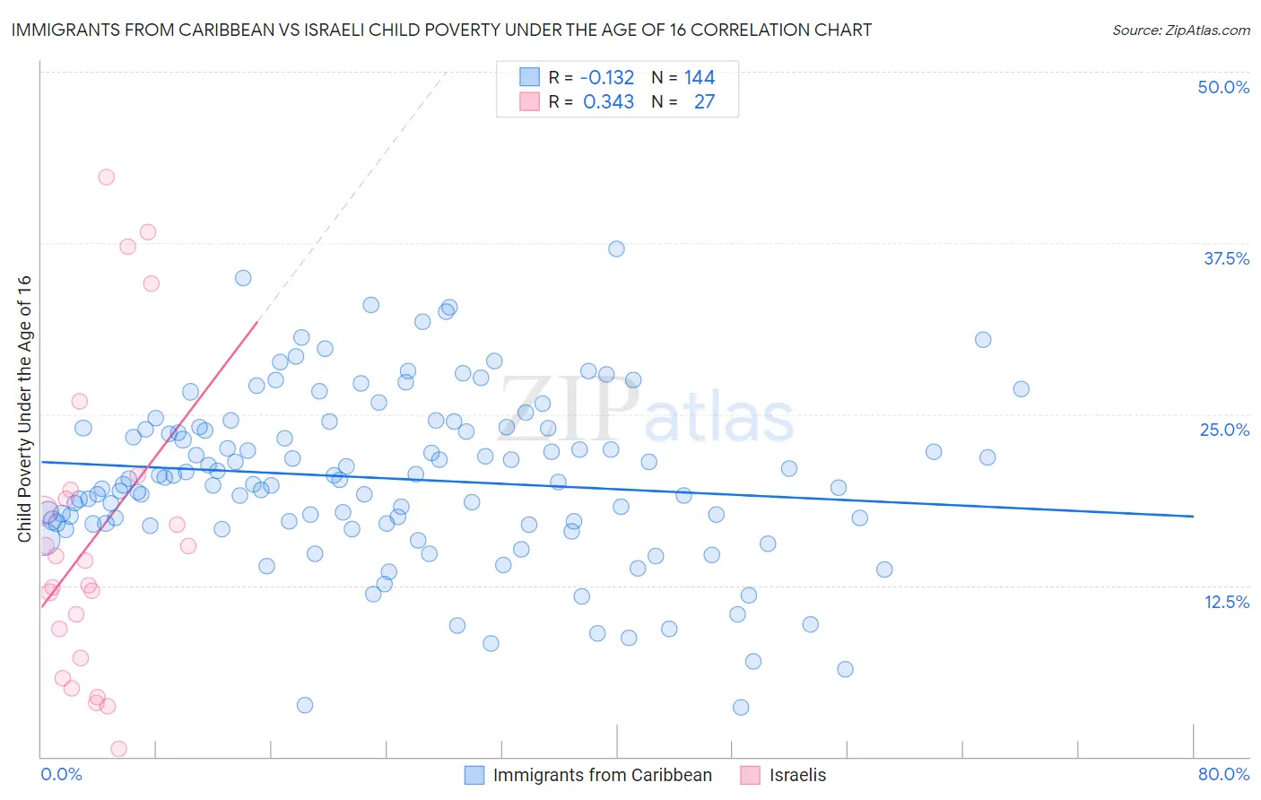 Immigrants from Caribbean vs Israeli Child Poverty Under the Age of 16