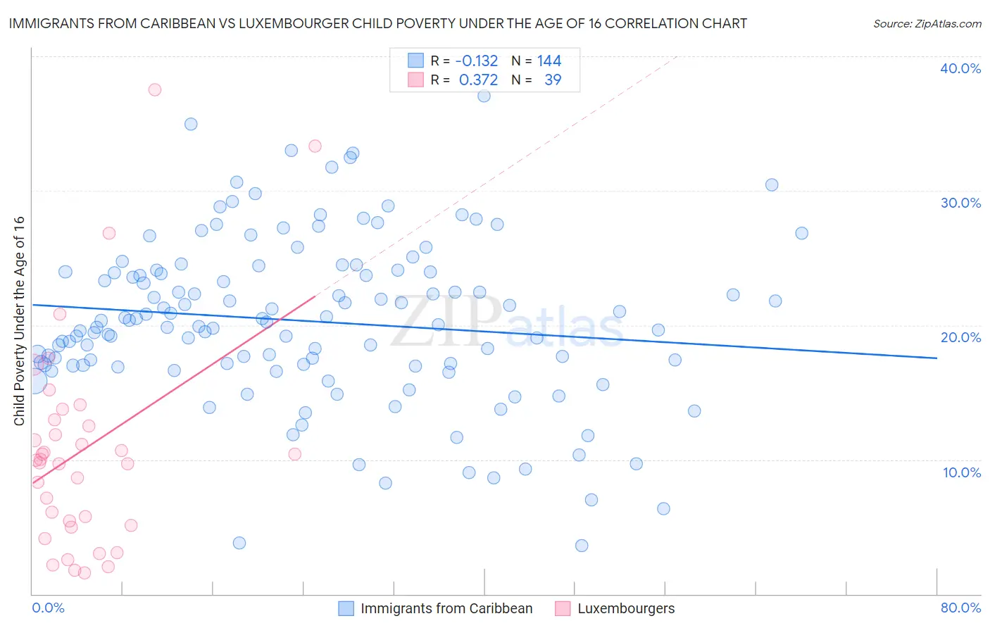 Immigrants from Caribbean vs Luxembourger Child Poverty Under the Age of 16