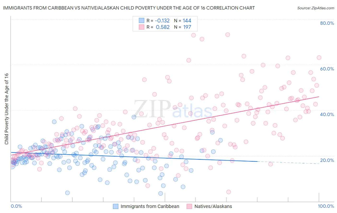 Immigrants from Caribbean vs Native/Alaskan Child Poverty Under the Age of 16