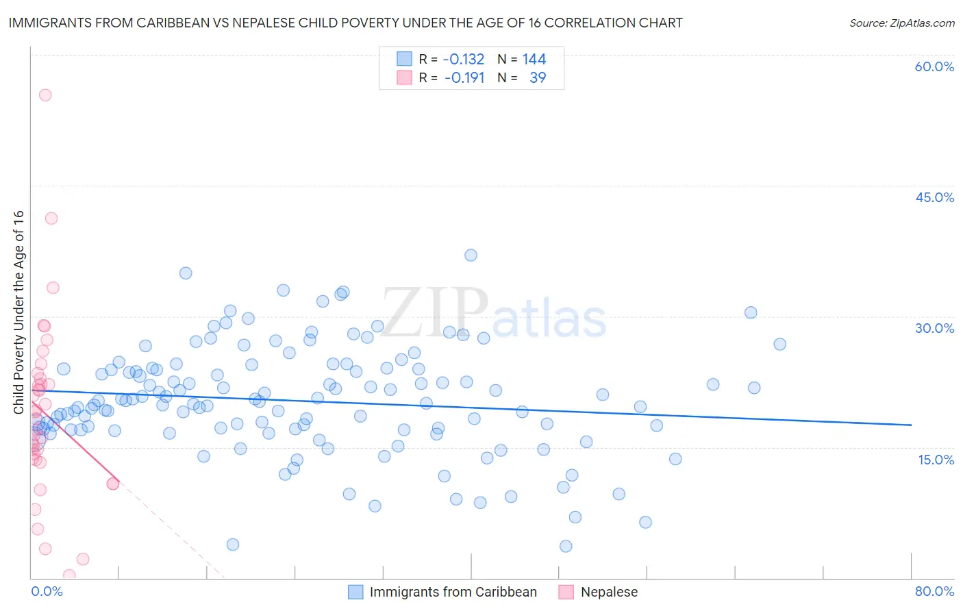 Immigrants from Caribbean vs Nepalese Child Poverty Under the Age of 16