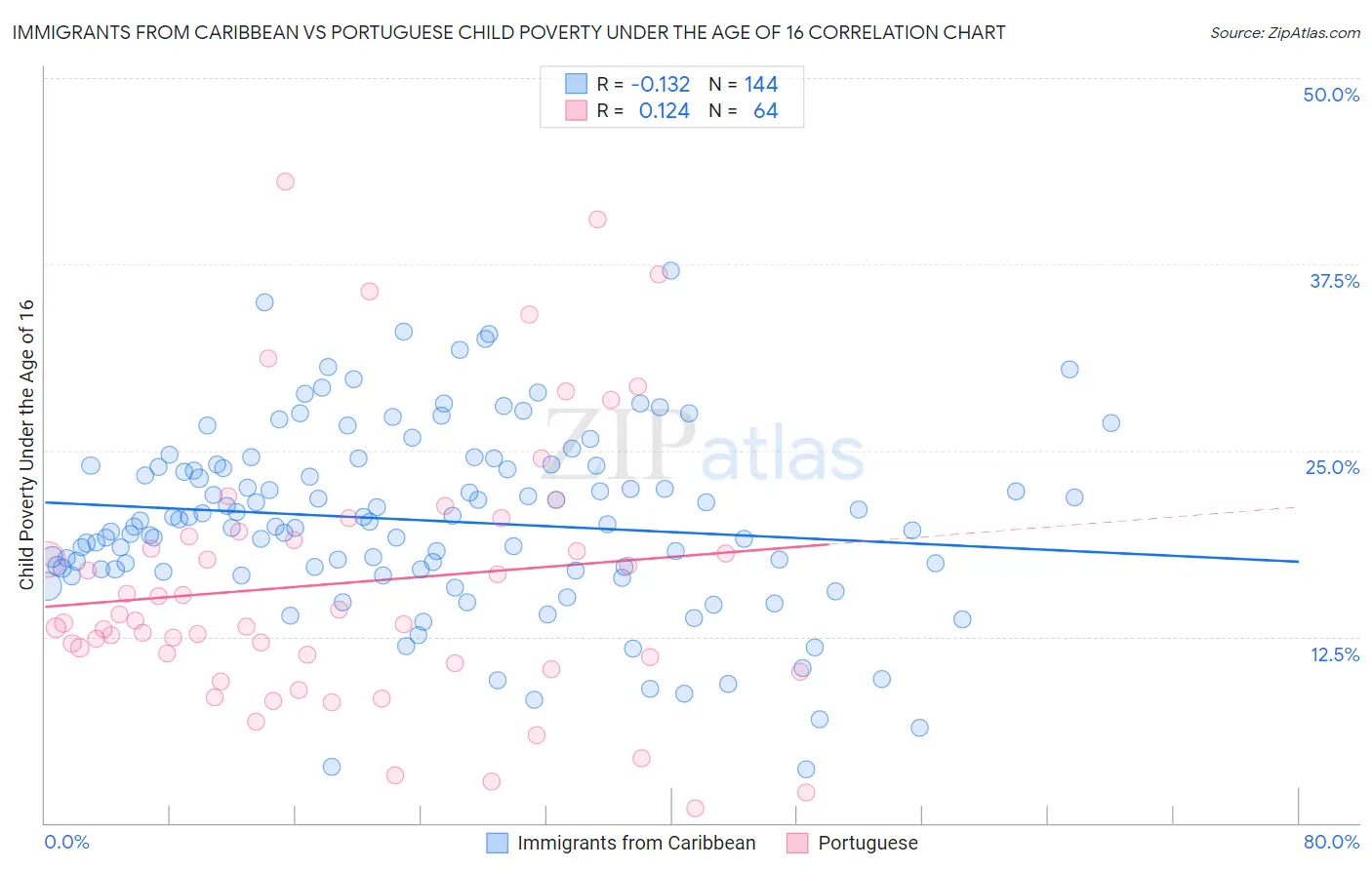 Immigrants from Caribbean vs Portuguese Child Poverty Under the Age of 16