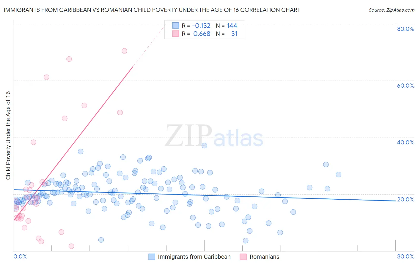 Immigrants from Caribbean vs Romanian Child Poverty Under the Age of 16