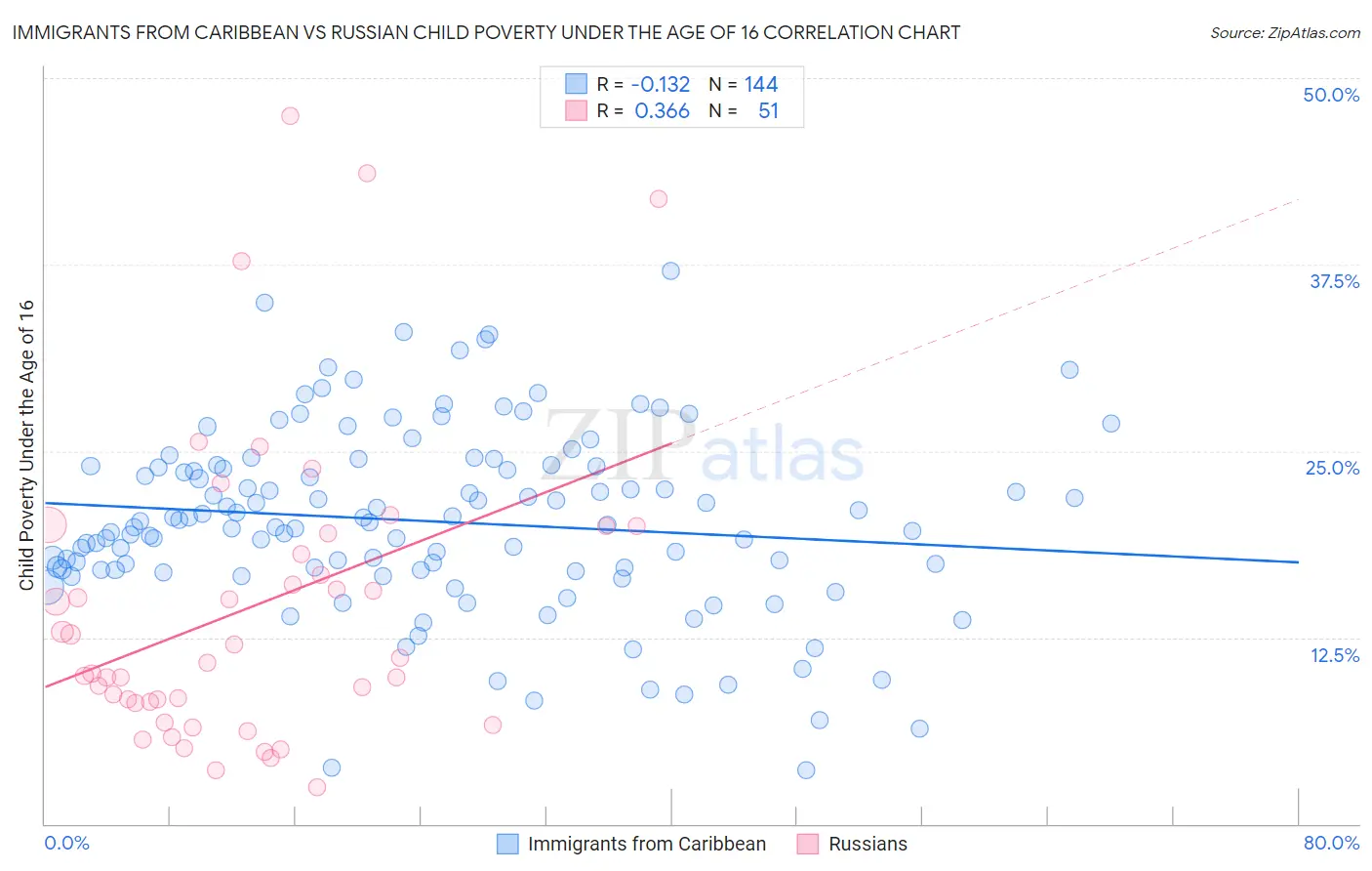 Immigrants from Caribbean vs Russian Child Poverty Under the Age of 16