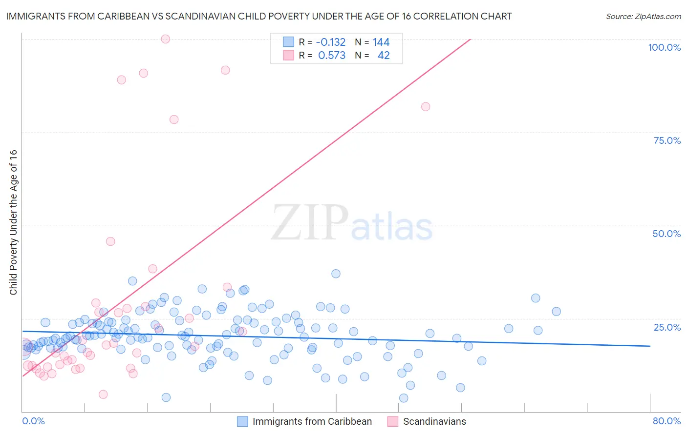 Immigrants from Caribbean vs Scandinavian Child Poverty Under the Age of 16