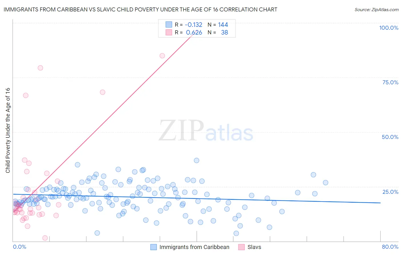 Immigrants from Caribbean vs Slavic Child Poverty Under the Age of 16