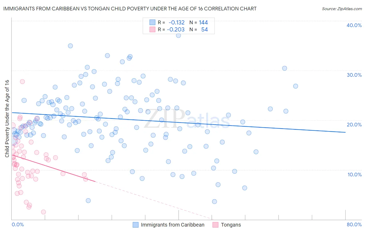 Immigrants from Caribbean vs Tongan Child Poverty Under the Age of 16