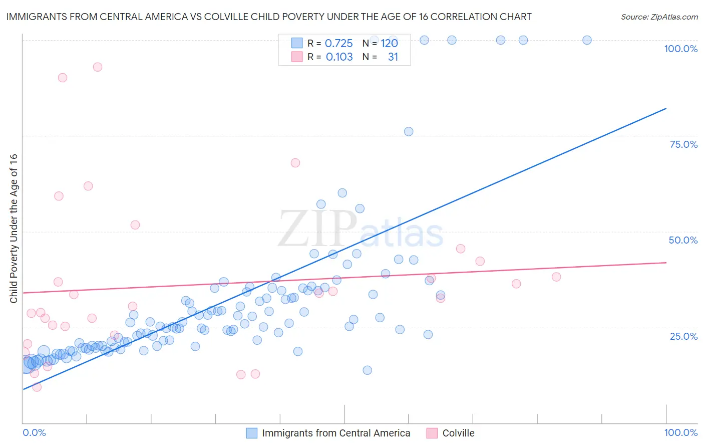 Immigrants from Central America vs Colville Child Poverty Under the Age of 16