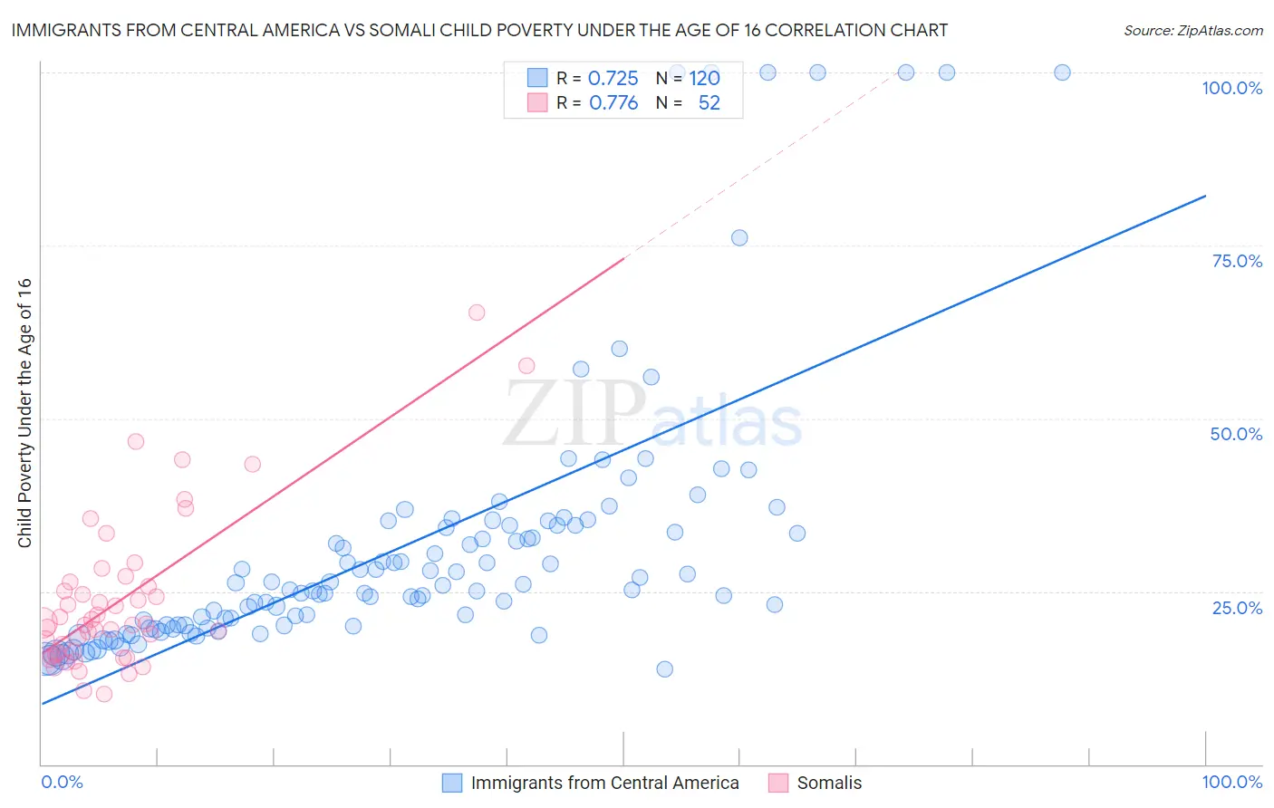 Immigrants from Central America vs Somali Child Poverty Under the Age of 16